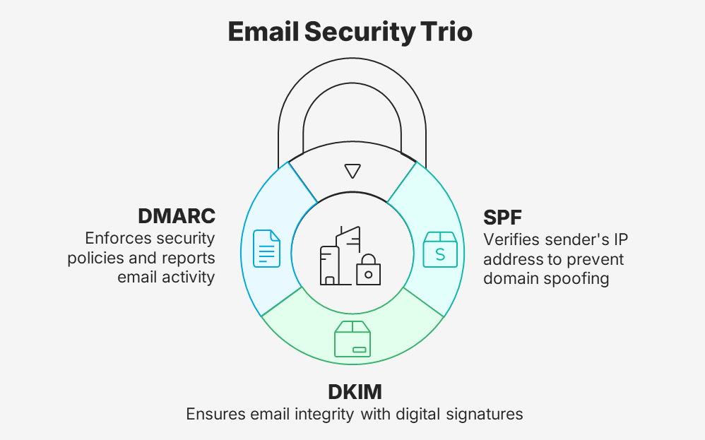 Diagram of the Email Security Trio shaped like a padlock, defining DMARC (enforces security policies and reports email activity), SPF (verifies sender's IP address to prevent domain spoofing), and DKIM (ensures email integrity with digital signatures).